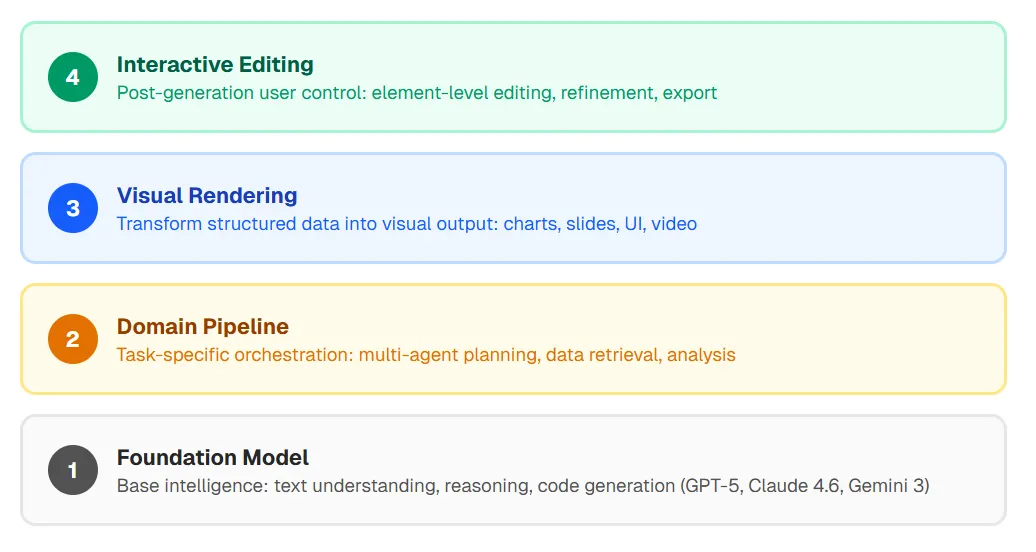 Four-layer stack: foundation model, domain pipeline, visual rendering, interactive editing