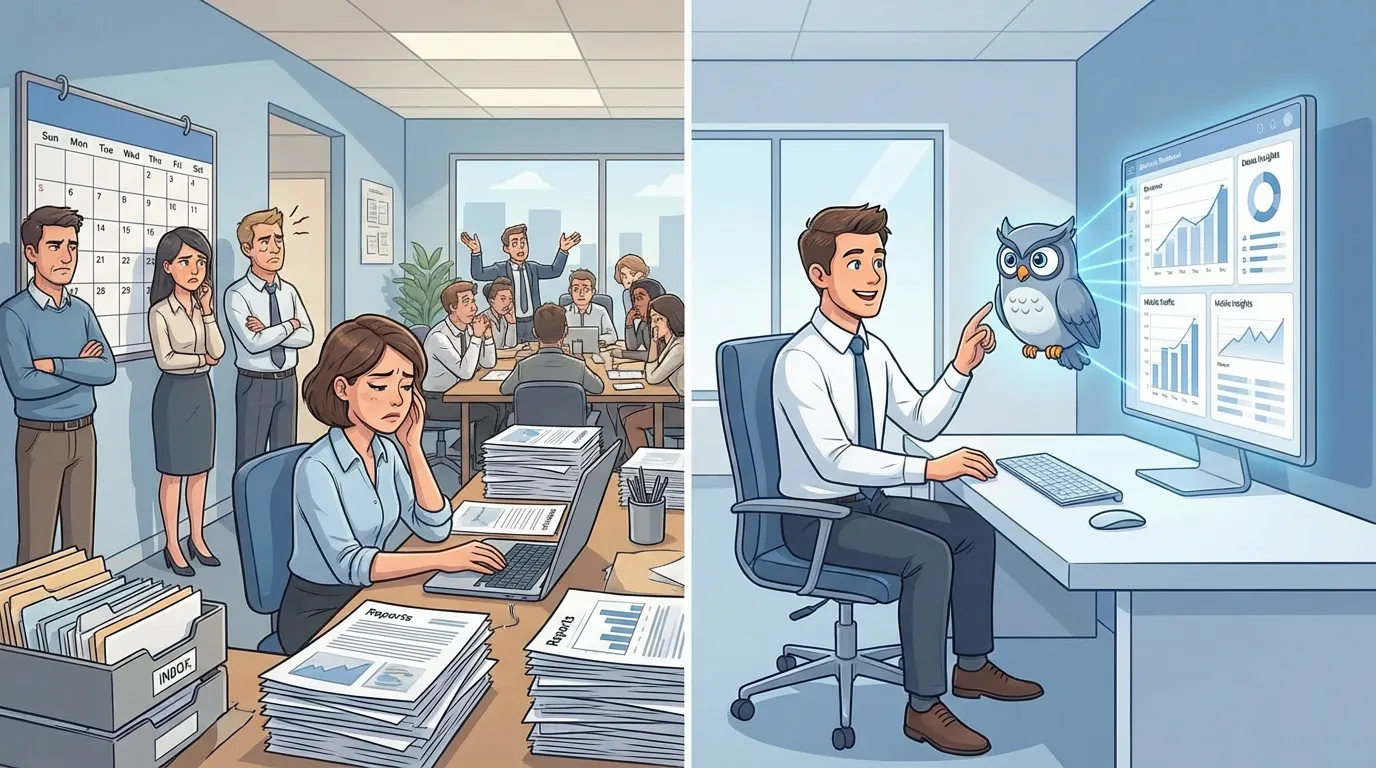 Split illustration: stressed manual reporting chaos on the left; calm AI-assisted workspace with a holographic owl and a clear insights dashboard on the right