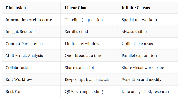 Linear chat versus infinite canvas across workflow dimensions