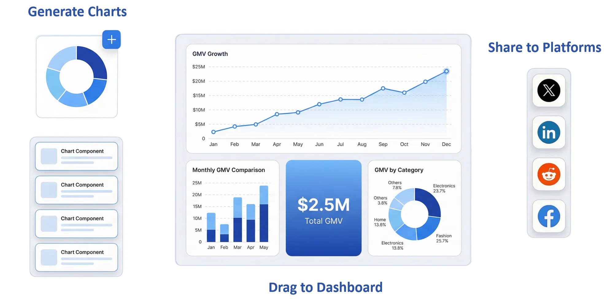 Interactive business dashboard workflow showing generated charts and data visualizations being published to collaborative dashboard with GMV growth analysis, monthly comparison bar charts, category breakdown pie chart, and social media sharing options to Twitter, LinkedIn, Reddit, and Facebook for team collaboration and stakeholder reporting