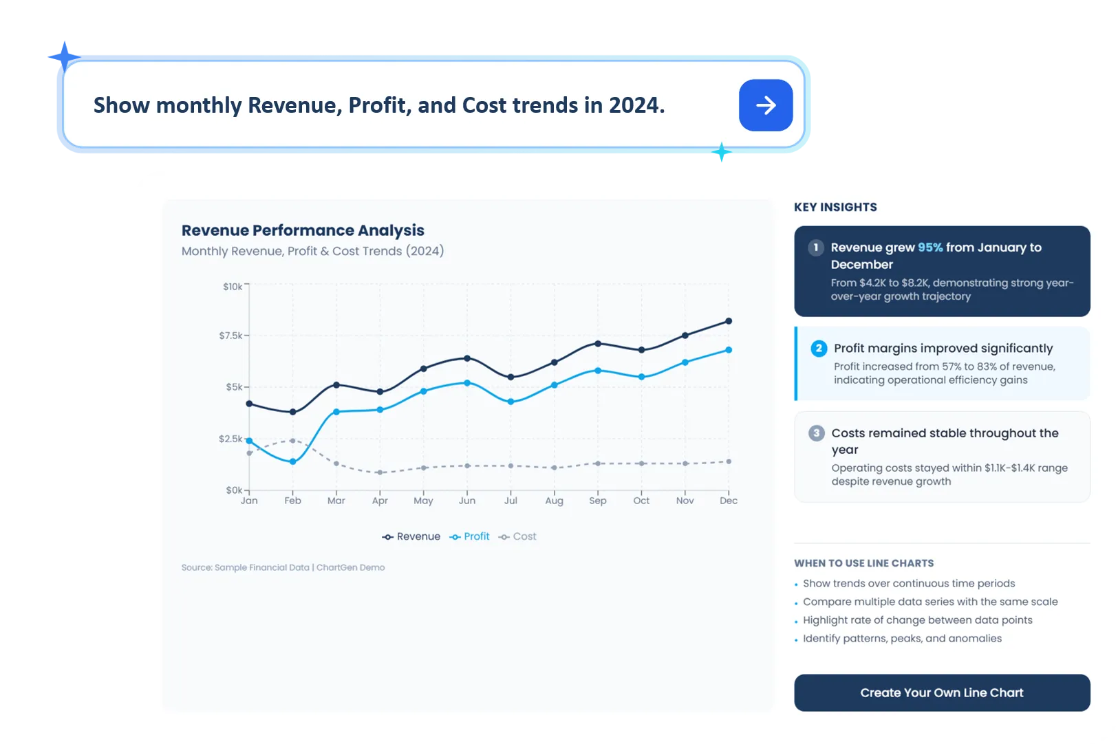 AI-generated revenue performance analysis dashboard featuring interactive line charts showing monthly revenue trends, profit margins, and cost analysis with key business insights panel highlighting 95% revenue growth and operational efficiency metrics for data-driven decision making